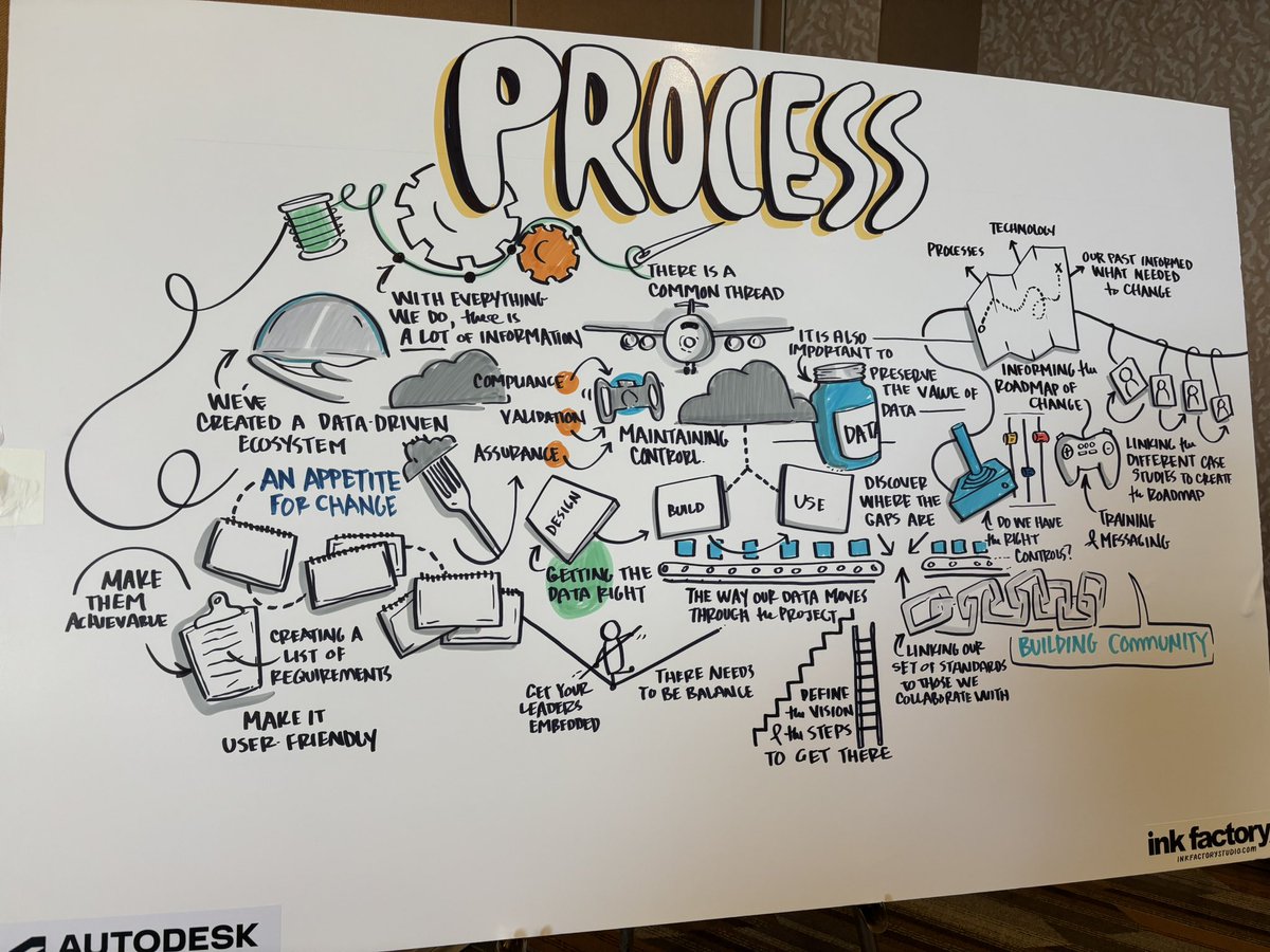 SierraHotel_'s tweet photo. #AU2024 Day 3 including a morning session of Connected Airports &amp; driving innovation ✈️ @autodesku https://t.co/6c6v3bucdV