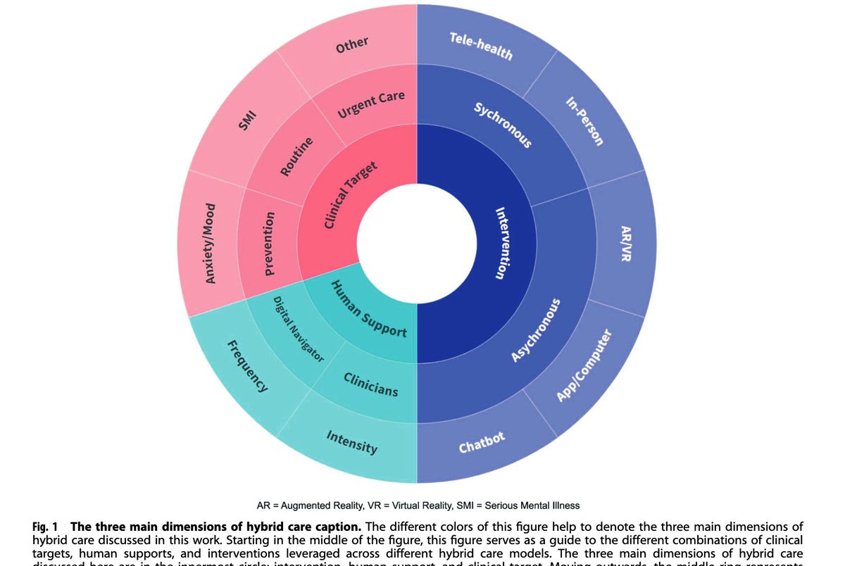 John Torous, MD MBI (@johntorousmd) on Twitter photo Hybrid / Blended Care Models Are Gaining Traction in Mental Health. But what are they really and how do they work? Our new piece in <a href="/dpn_journal/">NPP-Digital Psychiatry and Neuroscience</a> explores the different dimensions and how to make sense of this space: Free @
nature.com/articles/s4427… Hybrid / Blended Care Models Are Gaining Traction in Mental Health. But what are they really and how do they work? Our new piece in <a href="/dpn_journal/">NPP-Digital Psychiatry and Neuroscience</a> explores the different dimensions and how to make sense of this space: Free @
nature.com/articles/s4427…
