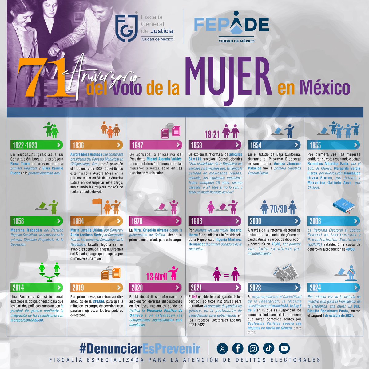 Hoy celebramos la lucha de las mujeres mexicanas para alcanzar la igualdad y su participación política, que resultó en el otorgamiento de su derecho a votar y ser electas para ocupar cargos de elección popular.
#71Aniversario
