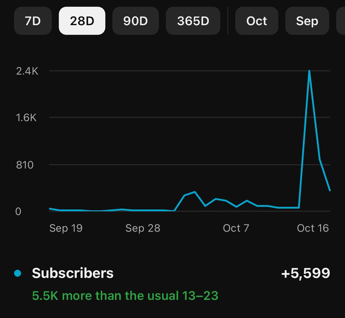 recent stats working w/ @ VicterV_ 
as editor and channel manager
