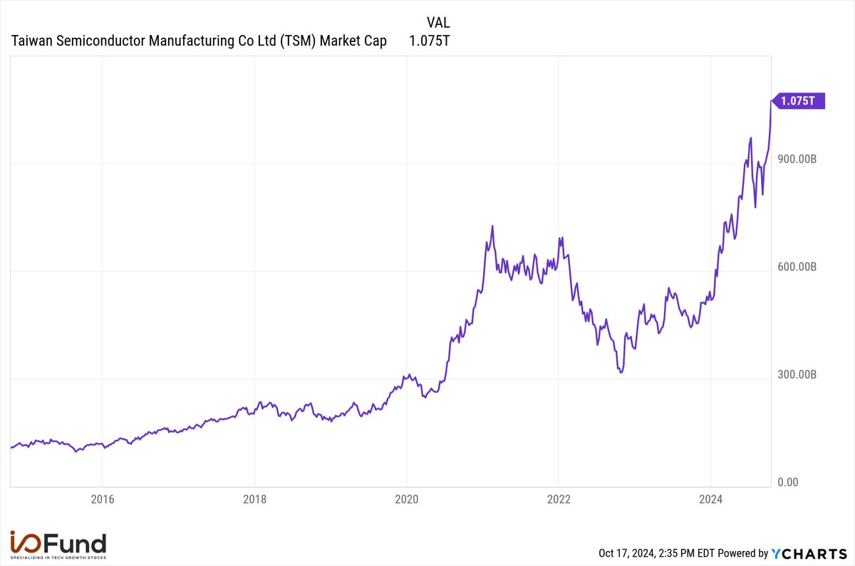 TSMC $TSM has joined the $1T club.

$NVDA $AMZN $MSFT $GOOG $META $AAPL
