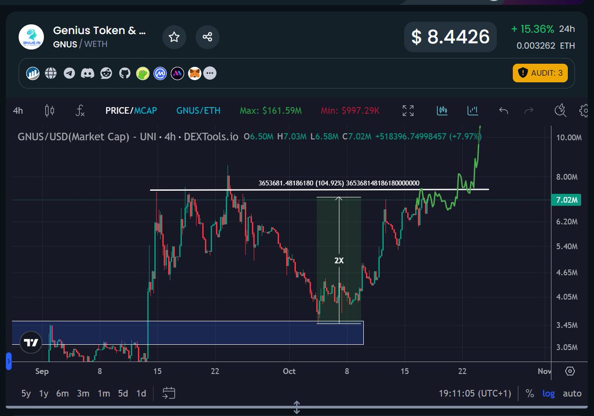 Did you see that snipe? Our $GNUS entry is up 2X 🔥

Still below $10M and is now faced with a resistance but the <a href="/GnusAi/">GNUS.ai</a> are not snoozing either;

- The team just managed to claim the V3 fees
- Burned tokens worth over $300k
- Also stated that they gonna use the ETH to pay