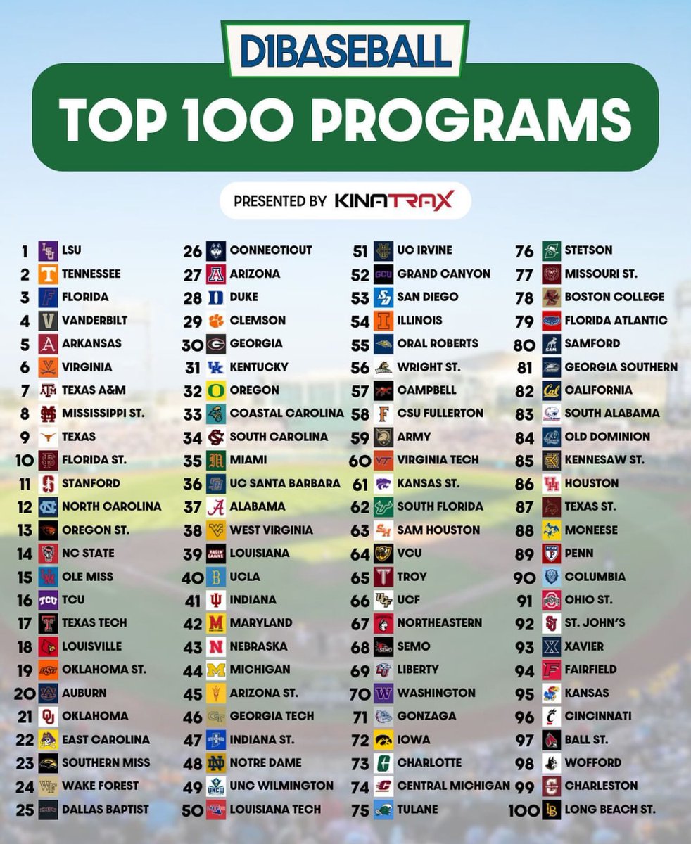 McLennan Baseball (@mccbaseball1) on Twitter photo Want to play high level college baseball?
🔶66 former #BosqueBoys have gone to 35 of the top 100 programs over the last 7 years.
🔶33 of those former #BosqueBoys have gone to 12 of the top 25 programs during that time period as well.
#FromHeretoAnywhere
<a href="/d1baseball/">D1Baseball</a> Want to play high level college baseball?
🔶66 former #BosqueBoys have gone to 35 of the top 100 programs over the last 7 years.
🔶33 of those former #BosqueBoys have gone to 12 of the top 25 programs during that time period as well.
#FromHeretoAnywhere
<a href="/d1baseball/">D1Baseball</a>