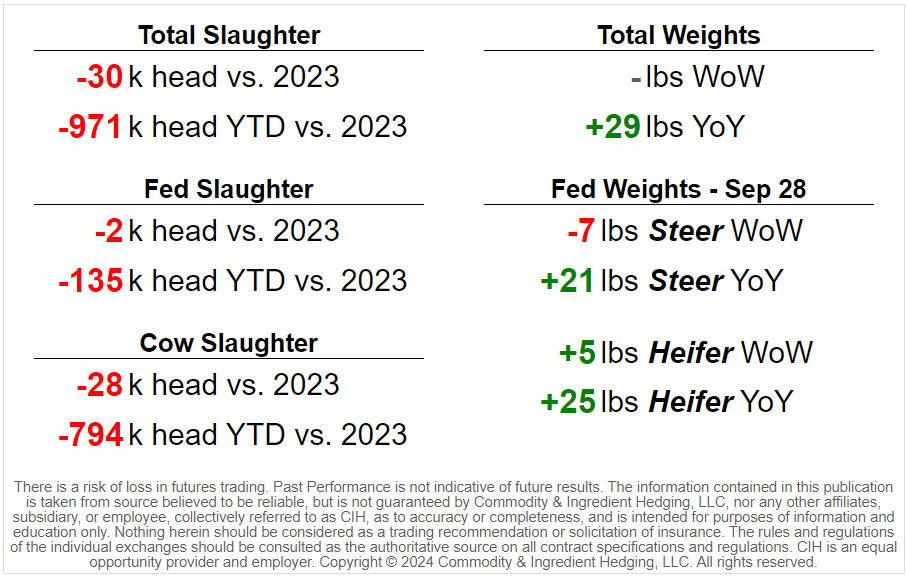 Actual Cattle Slaughter Update (Week of Oct 12)

Total Cattle Slaughter ➡️ 586k
Fed Slaughter ➡️ 475k
Cow Slaughter ➡️ 101k
#cattle #cattleslaughter