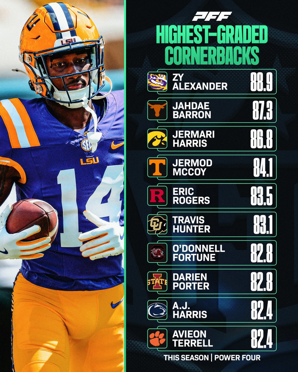 PFF_College's tweet photo. Highest Graded Cornerbacks This Season🔒 https://t.co/tAd0rgZMQy