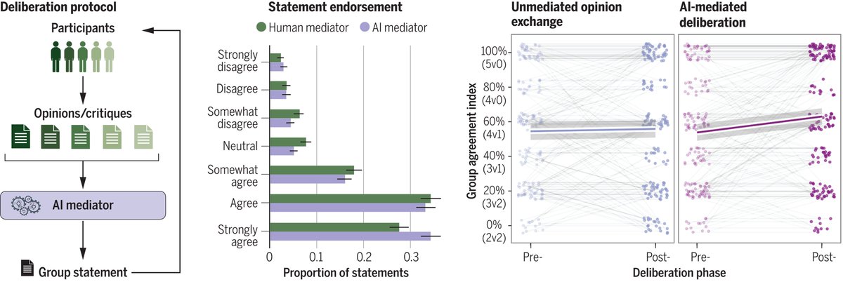 AI outperformed human mediators in helping groups find common ground on divisive political issues, according to new research by <a href="/mhtessler/">MH Tessler 🇺🇦</a> and co-authors in <a href="/ScienceMagazine/">Science Magazine</a>:

science.org/doi/10.1126/sc…