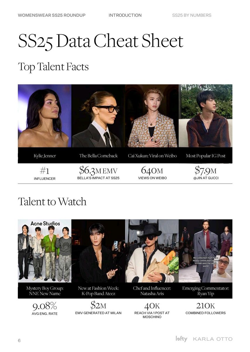 1024updates's tweet image. San generates an EMV (Earned Media Value) of $2M at Milan Fashion Week

#CHOISAN #최산 #DOLCEGABBANA #DGSS25 @ATEEZofficial @dolcegabbana