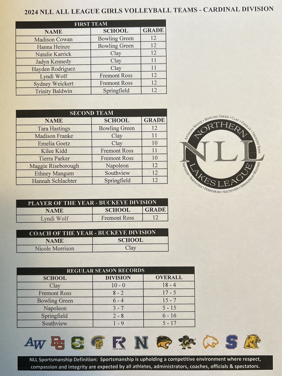 Congratulations to those that have been selected to the 2024 NLL All League Girls Volleyball Teams in both the Buckeye &amp; Cardinal Divisions!
