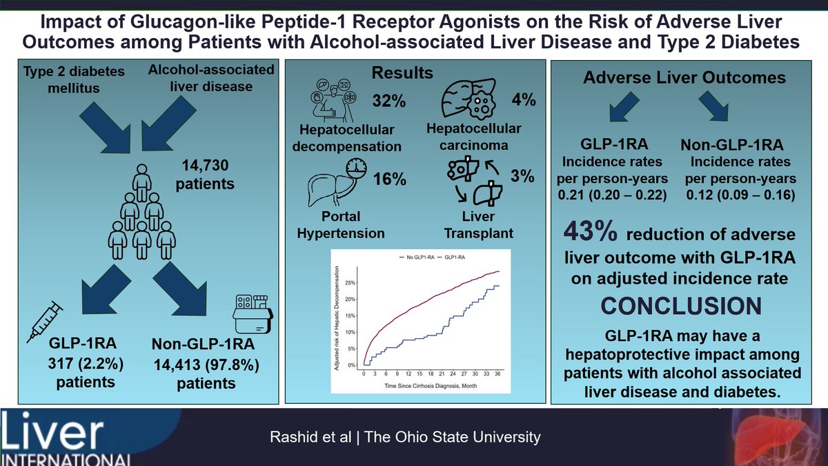 Zayed Rashid, MD (@zrashidmd) on Twitter photo 🚨 New Research Alert! 🚨
Latest paper in <a href="/LiverInt/">Liver International</a> by the <a href="/OhioStateSurg/">Ohio State Wexner Medical Center Surgery Dept.</a> TEAM explores the impact of #GLP1RA on adverse liver outcomes among patients with #Alcohol associated #liver disease and type 2 #diabetes
Link 👉 doi.org/10.1111/liv.16…
💡Key finding
GLP-1RA = ⬇️ 🚨 New Research Alert! 🚨
Latest paper in <a href="/LiverInt/">Liver International</a> by the <a href="/OhioStateSurg/">Ohio State Wexner Medical Center Surgery Dept.</a> TEAM explores the impact of #GLP1RA on adverse liver outcomes among patients with #Alcohol associated #liver disease and type 2 #diabetes
Link 👉 doi.org/10.1111/liv.16…
💡Key finding
GLP-1RA = ⬇️