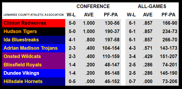 MichHSFootball's tweet photo. Are you ready for week 8⃣ of the #MIHSFB 🏈2⃣0⃣2⃣4⃣season?
#LCAA standings after week 7⃣.
➡️https://t.co/CX9v0veguK
#HighSchoolFootball2024 #PlayFootball https://t.co/CZuYFMac2Z