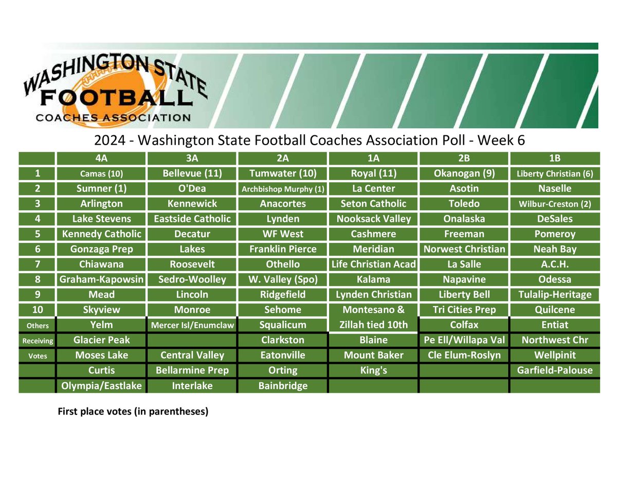 Week 6 WSFCA Poll. Share and tag your team if you made it into the rankings. Good luck with your week 7 games this weekend!