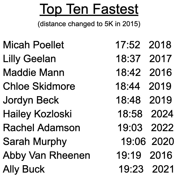 Our ninth WOW award winner, Hailey Kozloski, ran an impressive 18:58 at the MVC Super Meet becoming our sixth fastest! Way to go, Hailey!
