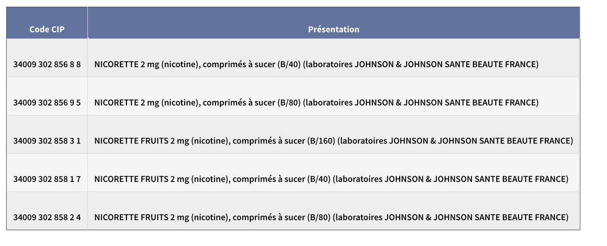 Les pastilles de la marque Nicorette sont désormais remboursées
Elles n'apparaissent pas encore dans la liste sur le site de l'assurance maladie, mais c'est bien passé au JO en juillet : legifrance.gouv.fr/jorf/id/JORFTE…
Ps : ne pas les sucer, les laisser fondre