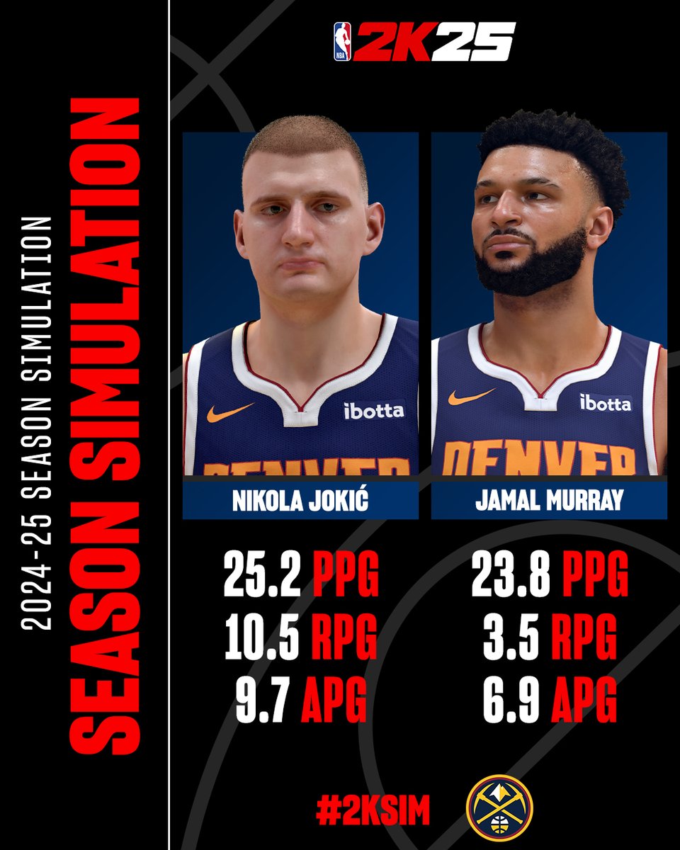 NBA2K's tweet photo. This Denver duo is poised for another stellar season according to the #2KSim โ๏ธ https://t.co/IsfQ79lVh8