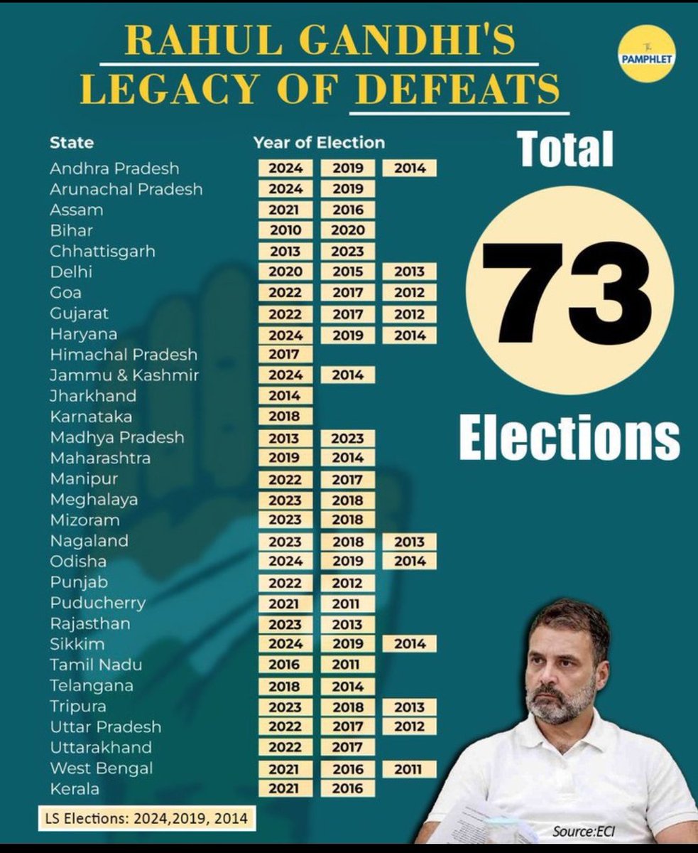 RobinCaptcool's tweet photo. @mr_mayank Kindly refer to the recent Haryana "JALEBI" results. Well keep " Living in fool's paradise". Kindly find the below 👇 attached for reference.
Good luck !!! 🤣🤣🤣 https://t.co/vJLfVdeUsg