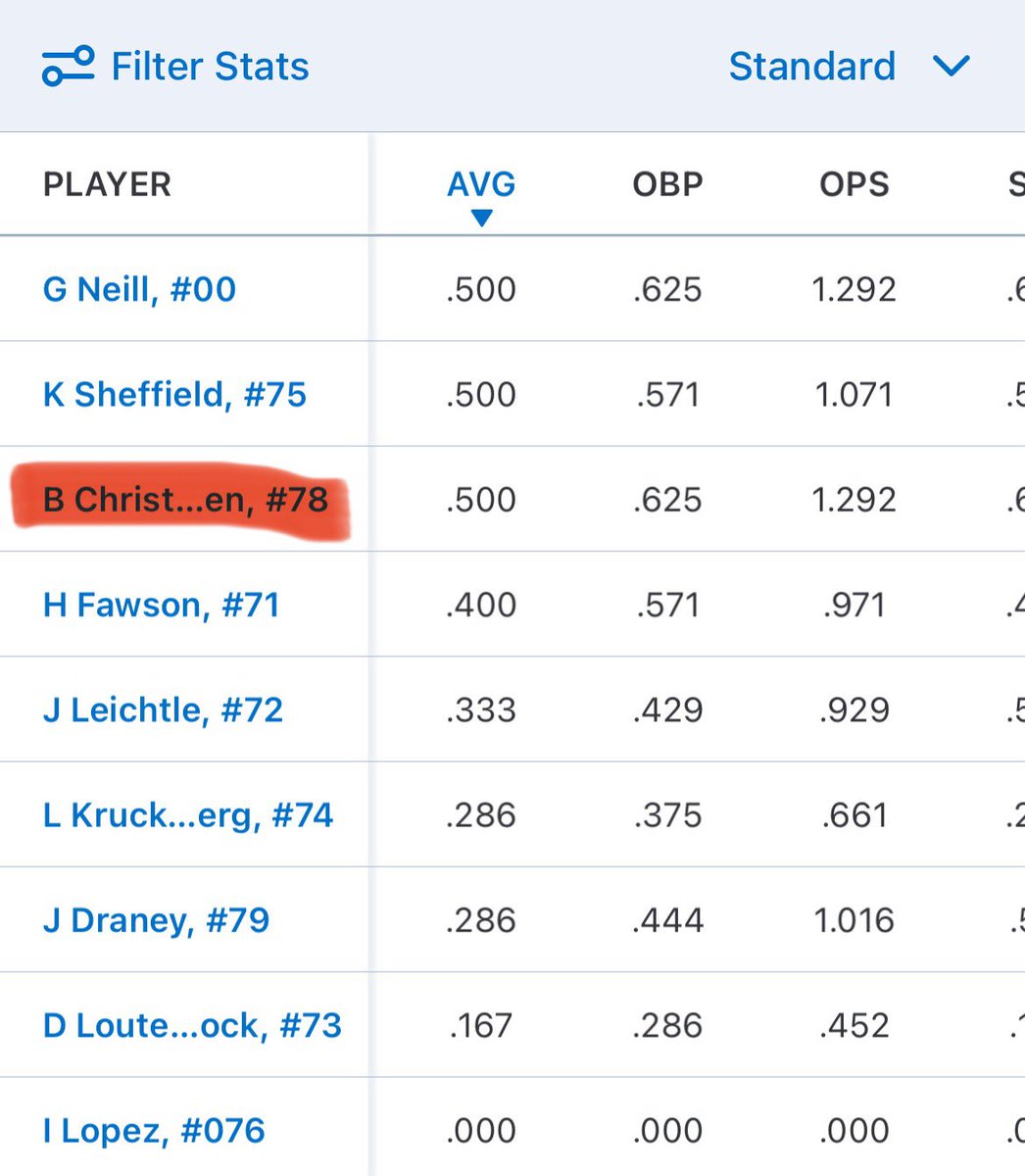 Bam Christopherson (@bamchristo2) on Twitter photo Had a good weekend going 3-6 with a double and 2 walks along with good defense <a href="/CoachAVaughn/">Coach_Vaughn</a> <a href="/CoachEddieSmith/">Eddie Smith</a> <a href="/CoachKrueg/">Ben Krueger</a> Had a good weekend going 3-6 with a double and 2 walks along with good defense <a href="/CoachAVaughn/">Coach_Vaughn</a> <a href="/CoachEddieSmith/">Eddie Smith</a> <a href="/CoachKrueg/">Ben Krueger</a>