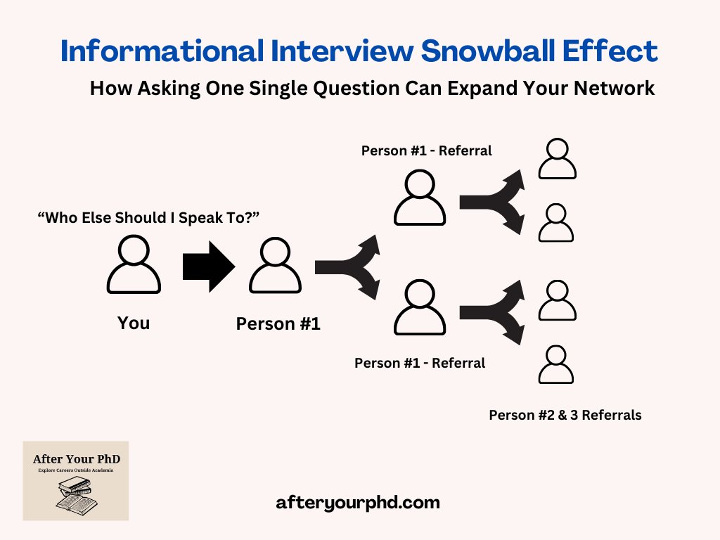 afteryourphd's tweet image. Informational interviews take time, but they are great investments in your professional life. To help you save time, ensure that you are asking the person if they know anyone else in their network (when the time is right of course). #phds #informationalinterviews