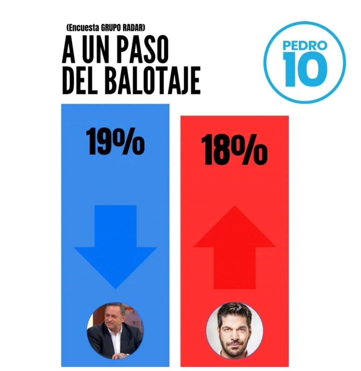 MatiasBarreto_'s tweet photo. Estamos en zona de balotaje!!! 
Vamos que se puede.

Ojeda le gana a Orsi!!! https://t.co/040NeIOMkw