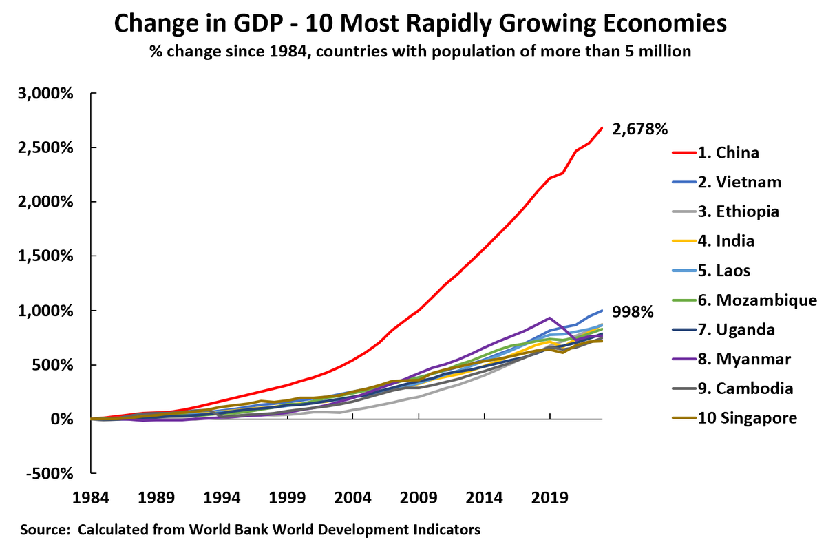 JohnRoss43's tweet photo. Do you want to be sure socialist economics works - then see the chart below. Since 1984, first year data becomes available for all countries, most rapidly growing major economy in the world is socialist China at 2,678%, 2nd is socialist Vietnam at 778%. https://t.co/jSBgdhCNV5
