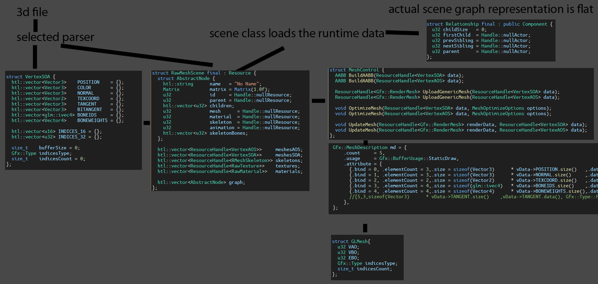 DO NOT write a Mesh class!
