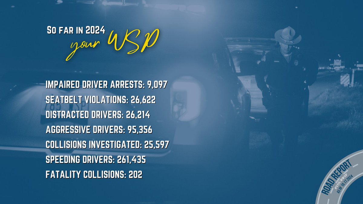 wastatepatrol's tweet photo. Traffic-related tragedies are preventable. Choose to buckle up, drive sober, and obey speed limits to keep all road users, including pedestrians, safe. By working together, we can create safer roads for everyone.
#RoadReport #YourWSP #NationalPedestrianSafetyMonth https://t.co/V1pEaqllEz