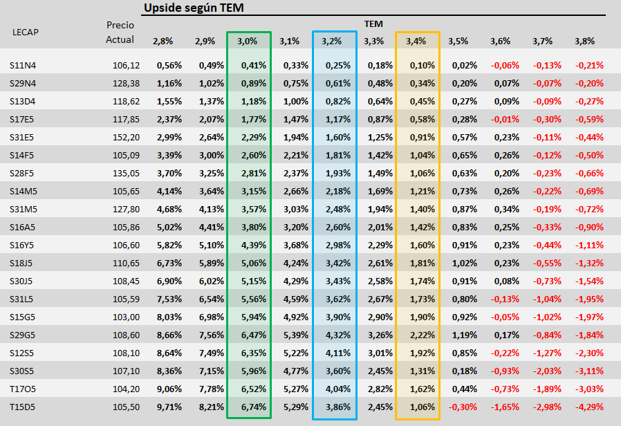 Adrian_Wibly's tweet photo. Llegan consultas de LECAPs/BONCAPs.
¿Cuánto puedo ganar? ¿5% en un mes? ¿8%?

Básicamente hay 2 casos:
1. Mantener hasta el vto. Tenés un rendimiento del 3,5%  mensual aprox
2. Esperar una baja de tasas y vender antes del vto. Ganancia depende de vto y tasa final (tabla, sigue) https://t.co/ihAzMsziLL