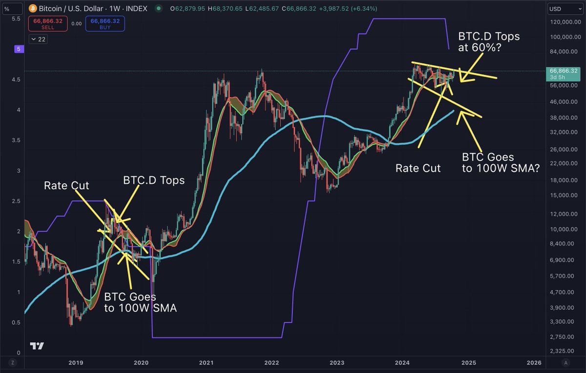 benjamincowen's tweet photo. If #BTC continues to follow what it did last cycle (through the lens of monetary policy), then this scenario should at least be on your radar.    

The monetary policy view is in stark contrast to the cyclical view of #BTC, where it normally goes up in Q4 of the halving year.    

If #BTC does go to the 100W SMA in Nov/Dec, it will likely hit 60% dominance first on a lower high, so there should be a warning sign (kind of like it's hitting 59% right now on a lower high).     

If #BTC can break the lower high structure in October, then this view is invalidated.