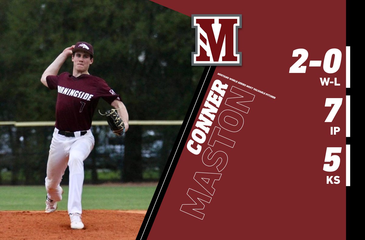 Clean sweep from Team Malo during the Mustang World Series.  Congrats to our world series award winners!

Most Valuable Player- Giacomo Crosetti

Most Valuable Pitcher- Conner Maston