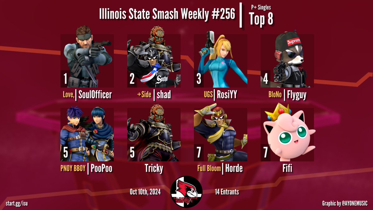 BloNo Smash (@blonosmash) on Twitter photo Congrats to our Melee and P+ Top 8 at ISU 256!
Melee:
1. <a href="/gusdabus215/">Gus Glasheen</a>
2. <a href="/SoulOfficer/">love, sofie 🤍🖤</a>
3. styrofoam
4. <a href="/ssbm_Horde/">Austin</a>
5. <a href="/fifibob11/">Fifi</a>
5. snocc
7. PooPoo
7. <a href="/Flyguy_595/">Flyguy</a>
P+:
1. <a href="/SoulOfficer/">love, sofie 🤍🖤</a>
2. <a href="/princeshadrick/">+Side | shad</a>
3. <a href="/RosiYYAP/">UGS | RosiYY</a>
4. <a href="/Flyguy_595/">Flyguy</a>
5. PooPoo
5. Tricky
7. <a href="/ssbm_Horde/">Austin</a>
7. <a href="/fifibob11/">Fifi</a> Congrats to our Melee and P+ Top 8 at ISU 256!
Melee:
1. <a href="/gusdabus215/">Gus Glasheen</a>
2. <a href="/SoulOfficer/">love, sofie 🤍🖤</a>
3. styrofoam
4. <a href="/ssbm_Horde/">Austin</a>
5. <a href="/fifibob11/">Fifi</a>
5. snocc
7. PooPoo
7. <a href="/Flyguy_595/">Flyguy</a>
P+:
1. <a href="/SoulOfficer/">love, sofie 🤍🖤</a>
2. <a href="/princeshadrick/">+Side | shad</a>
3. <a href="/RosiYYAP/">UGS | RosiYY</a>
4. <a href="/Flyguy_595/">Flyguy</a>
5. PooPoo
5. Tricky
7. <a href="/ssbm_Horde/">Austin</a>
7. <a href="/fifibob11/">Fifi</a>