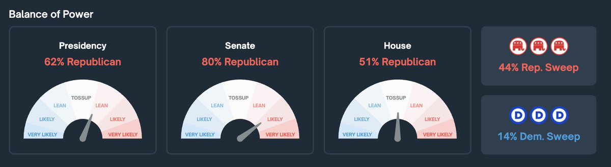 Polymarket's tweet photo. Republicans are now favorites to win the Presidency, Senate, and House. https://t.co/tbfrrgFHII