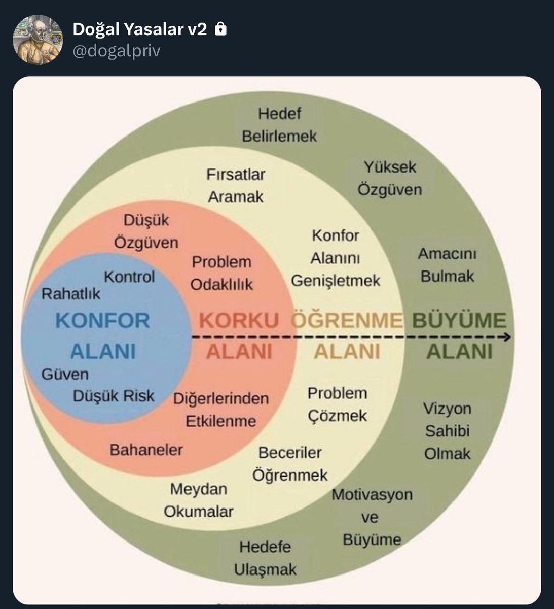 Konfor Alanı | Korku Alanı | Öğrenme Alanı | Büyüme Alanı