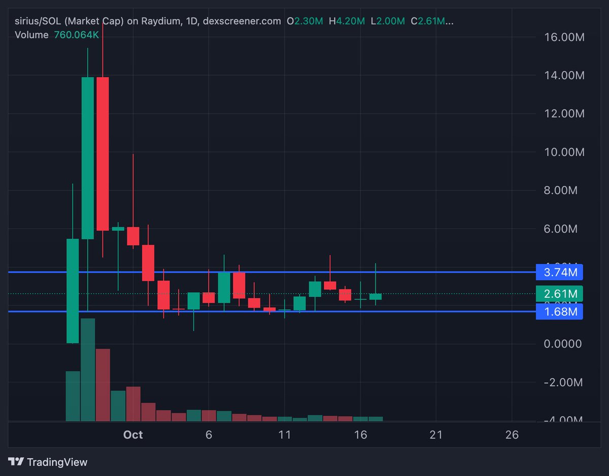 What a super bullish chart $Sirius has it could explode at any moment.