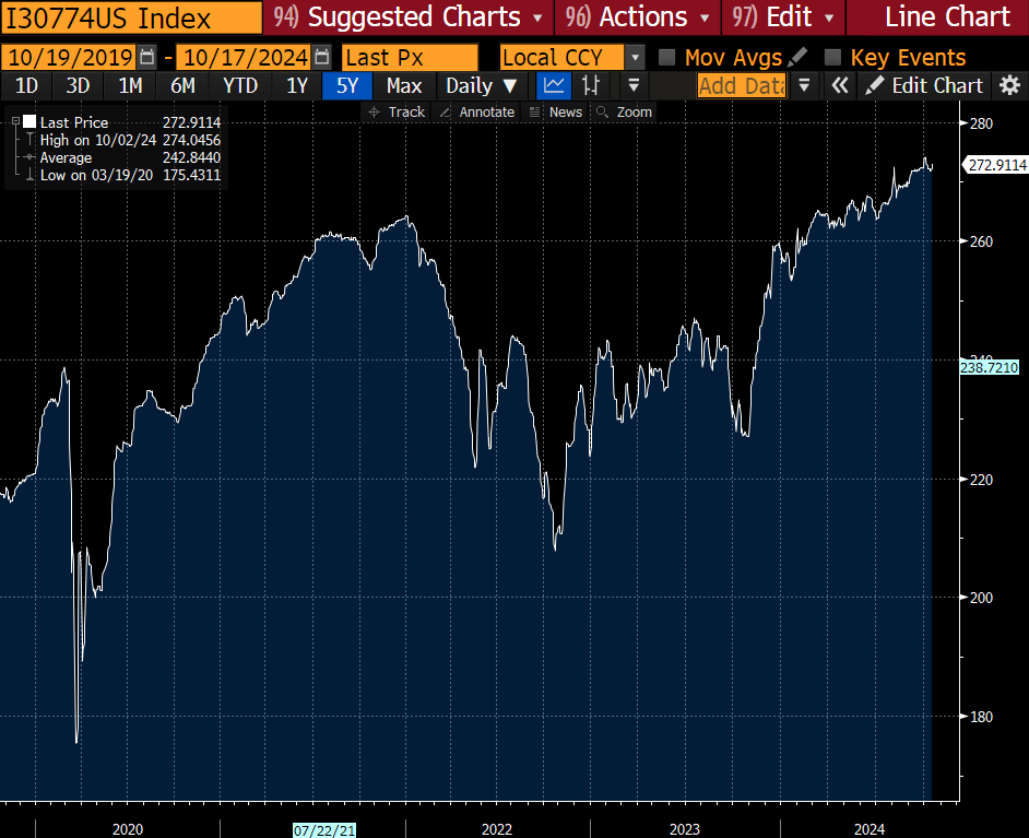ZTAXetf's tweet photo. The Bloomberg Municipal High Yield Puerto Rico Total Return Index continues its upward climb📈.

We think this is a reflection of improving fundamentals due to economic strength and thus stable tax collections. https://t.co/53etptIWbS