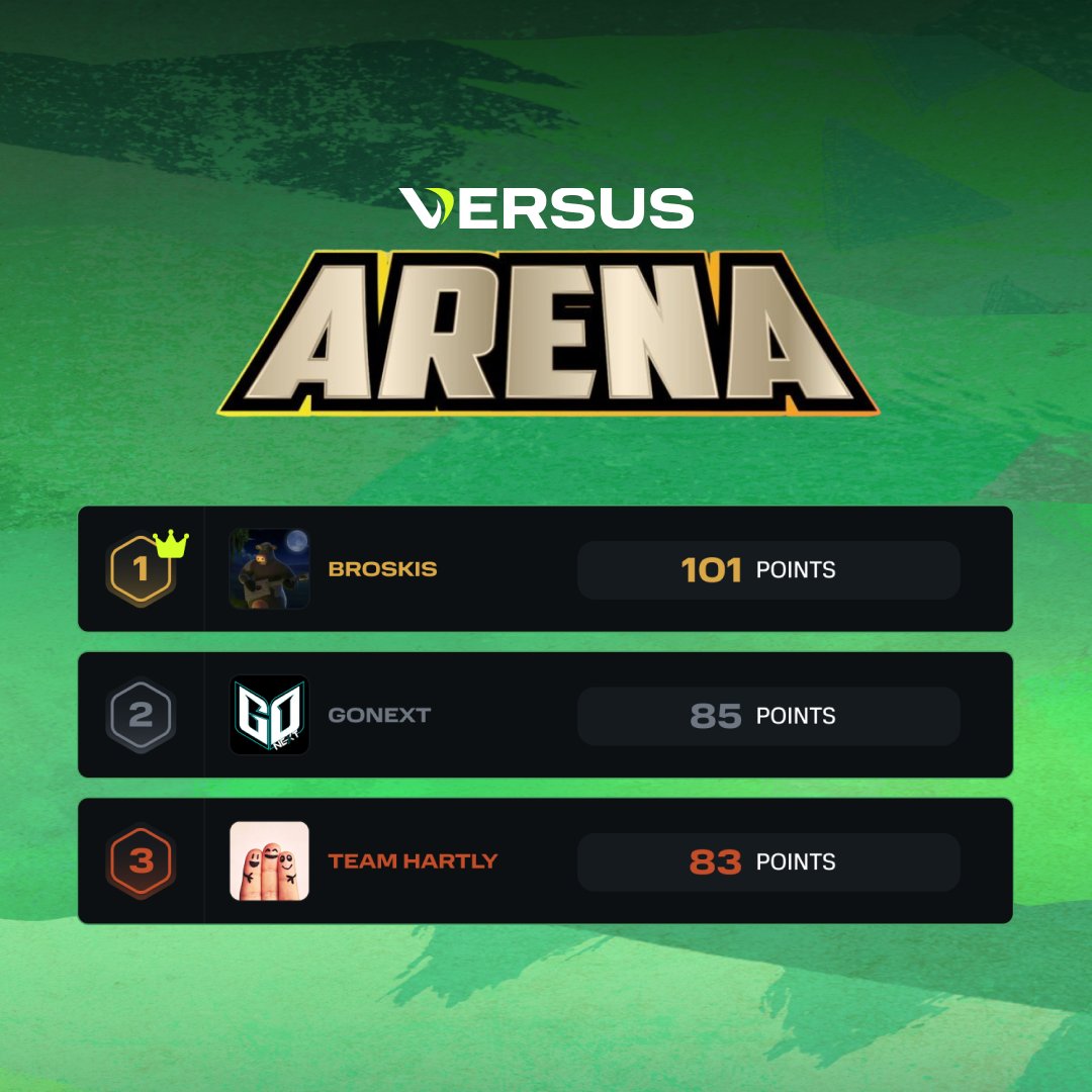 Congratulations to this week's #VersusArena Winners!
Another successful #ALGS mode event!

🥇#BROSKIS
🥈<a href="/GoNextEsports/">GoNext Esports</a>
🥉#TEAMHARTLY

Register now for next week! versusgaming.gg #ApexLegends #Versus