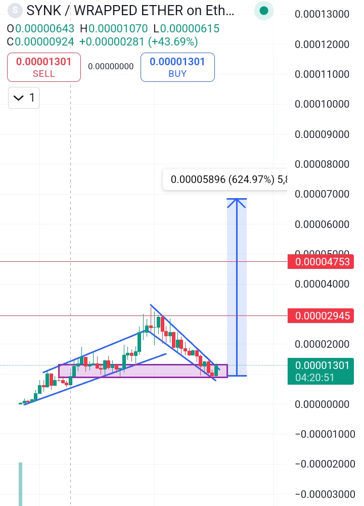 CryptoCyber12's tweet photo. $synk 🔥🔥

The team has been doing a lot this past week.

~ Completed another buy back bringing the total to over $100k
~ Continuous updates to their dAPP with a new feature Snap-assist.

Utility tokens are far from done in fact they're just starting.

$SYNK is going higher. https://t.co/1ILTRCCX4x