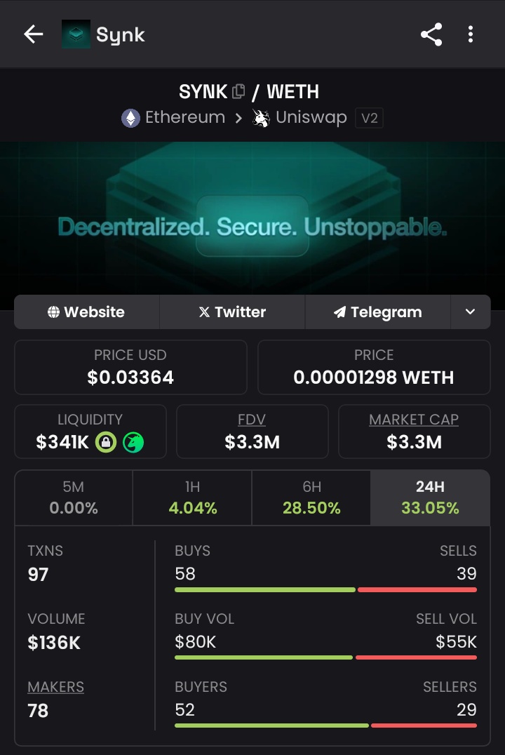 CryptoCyber12's tweet photo. $synk 🔥🔥

The team has been doing a lot this past week.

~ Completed another buy back bringing the total to over $100k
~ Continuous updates to their dAPP with a new feature Snap-assist.

Utility tokens are far from done in fact they're just starting.

$SYNK is going higher. https://t.co/1ILTRCCX4x