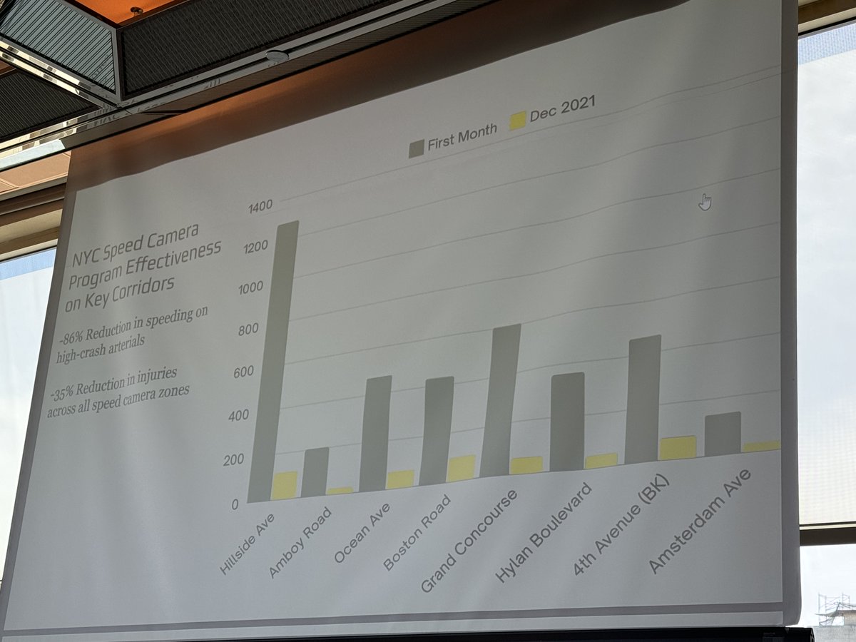 StreetsblogUSA's tweet photo. In NYC, for example, when speed cameras were installed, driver behavior immediately changed. #visionzerocities https://t.co/sEHkwJTZH8