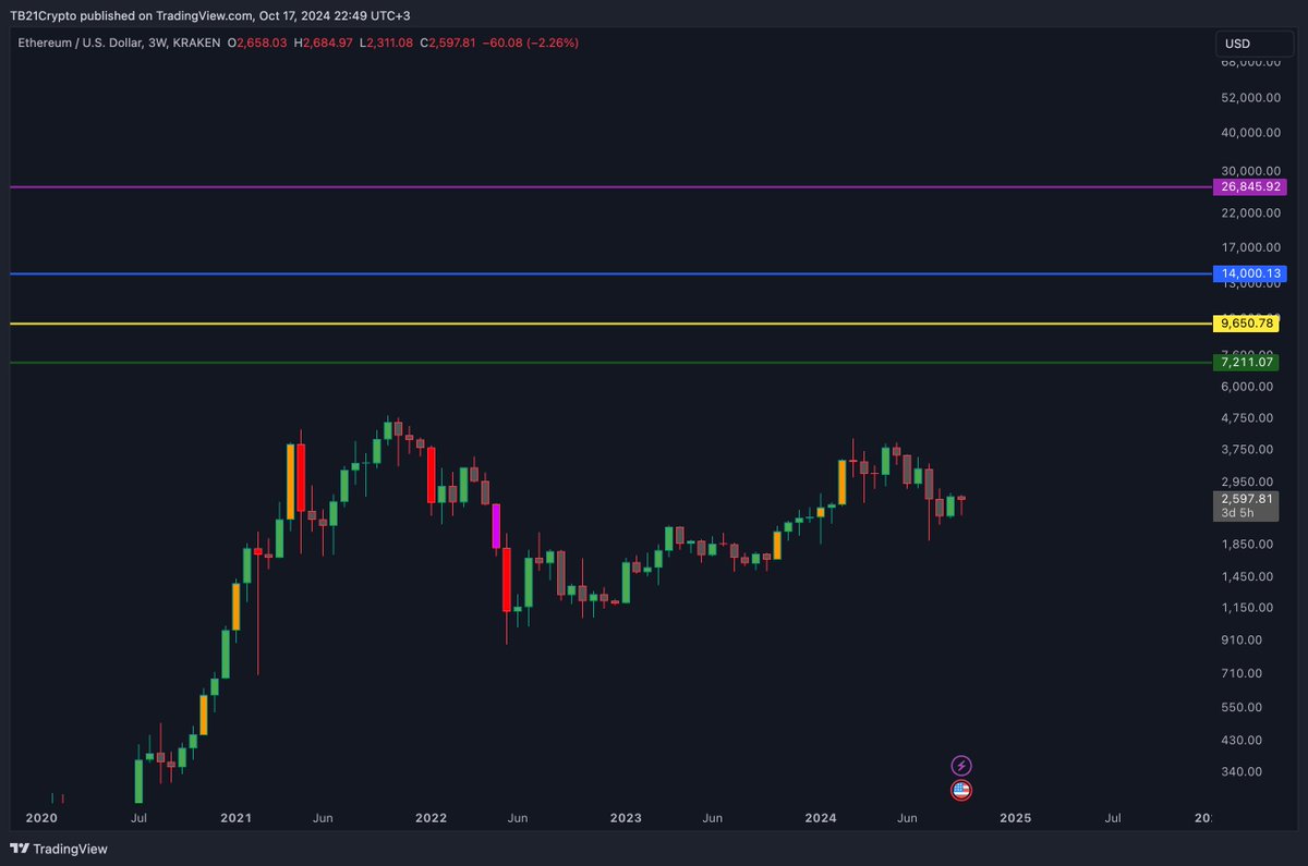 TB21Crypto's tweet photo. Ce valoare crezi ca va atinge ETH-ul in acest bull market-TOP ?! 👇
-----------------
Alege o culoare 👇