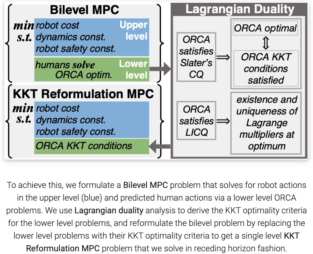 learnsyslab's tweet image. How can a robot navigate a crowd while jointly predicting human motion &amp;amp; planning robot motion, all while satisfying explicit safety constraints? 

Check out our latest work SICNav recently accepted to @ieeeTRO! 

preprint, videos, code: sepehr.fyi/projects/sicnav