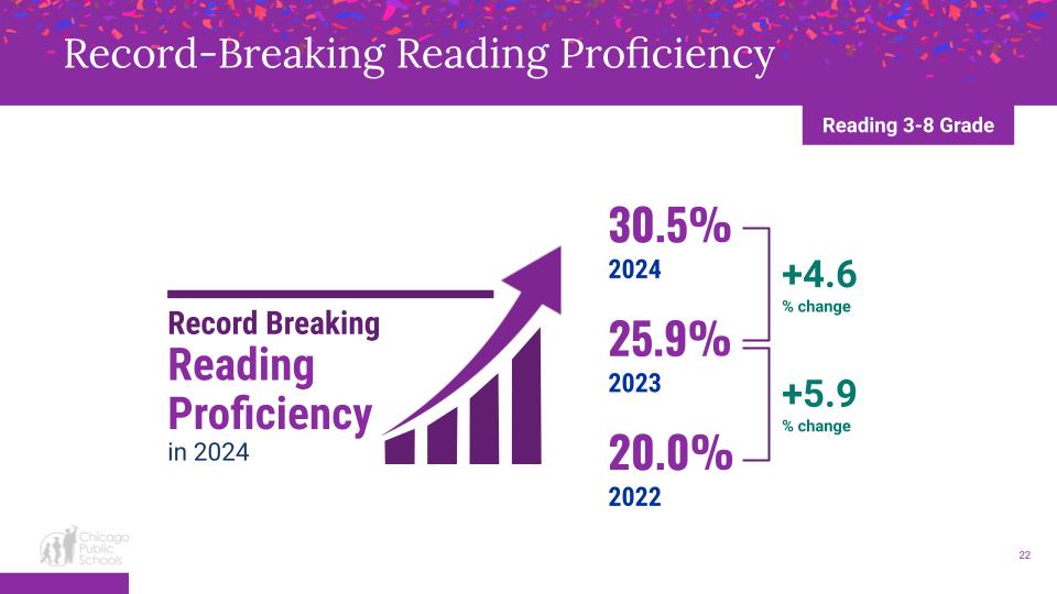 Surpassing pre-pandemic levels, our 3rd-8th grade students' reading proficiency levels increased by 4.6% points in the 2023-2024 SY, marking the highest proficiency in English Language Arts (ELA) on the Illinois Assessment of Readiness (IAR) exam since 2015.