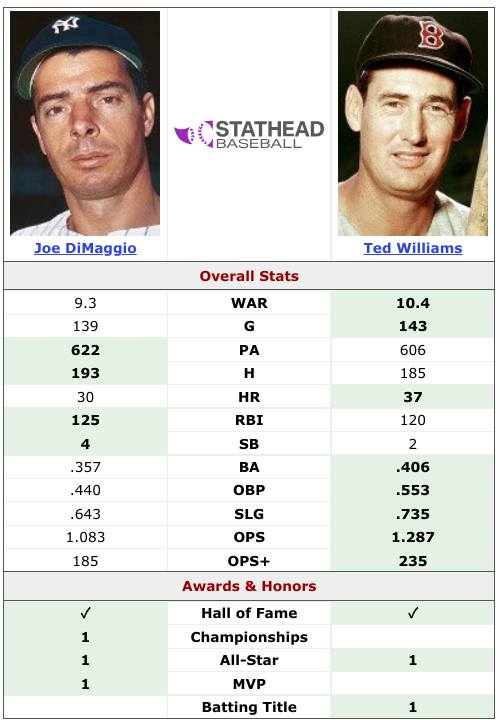 "Even during the 56 games of DiMaggio's streak, Williams outhit him .412 to .408, with an OPS 43 points higher." 

Was Ted Williams robbed of the 1941 MVP Award?
