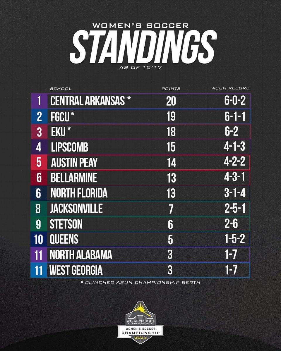 Check out the standings heading into a big weekend of #ASUNWSOC 👀📈