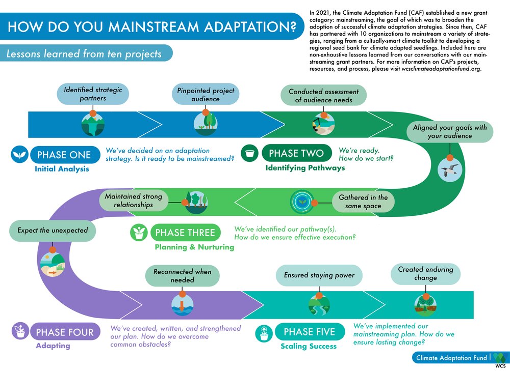 WCSAdapts's tweet photo. Doing #climate adaptive #conservation work is the first step, but you could double, triple your impact by mainstreaming. 📢

How to mainstream? There are many paths you could take. Head to our website to see how our grant partners are doing it: https://t.co/83Vfn2B8mB https://t.co/d1HbNcZB35