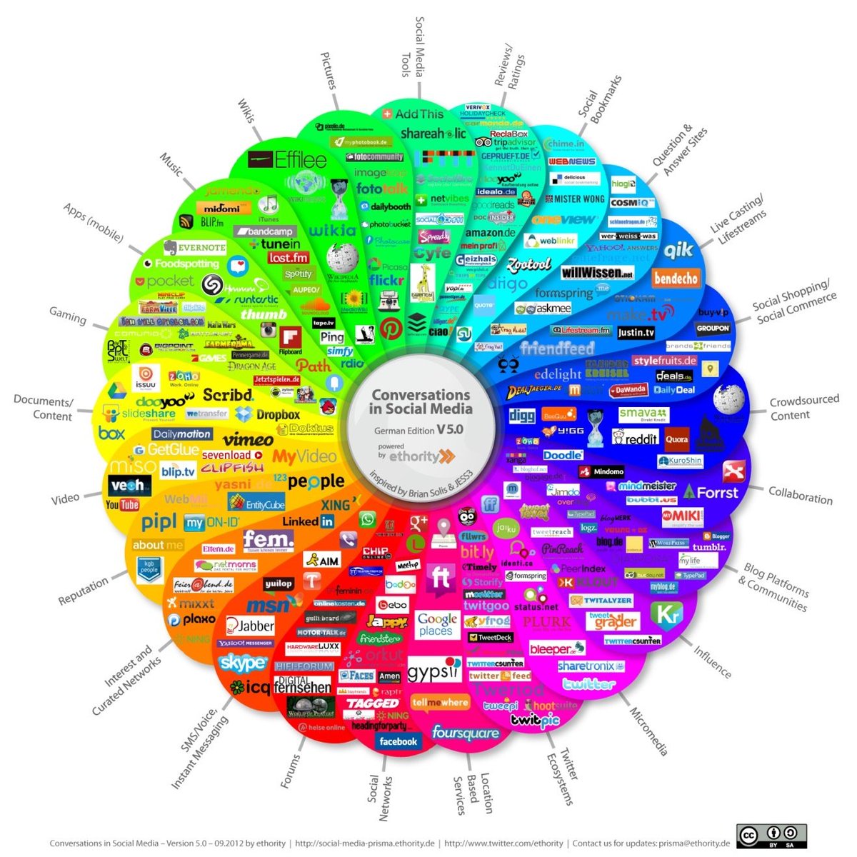 DarkWebInformer's tweet image. #OSINT Wheel