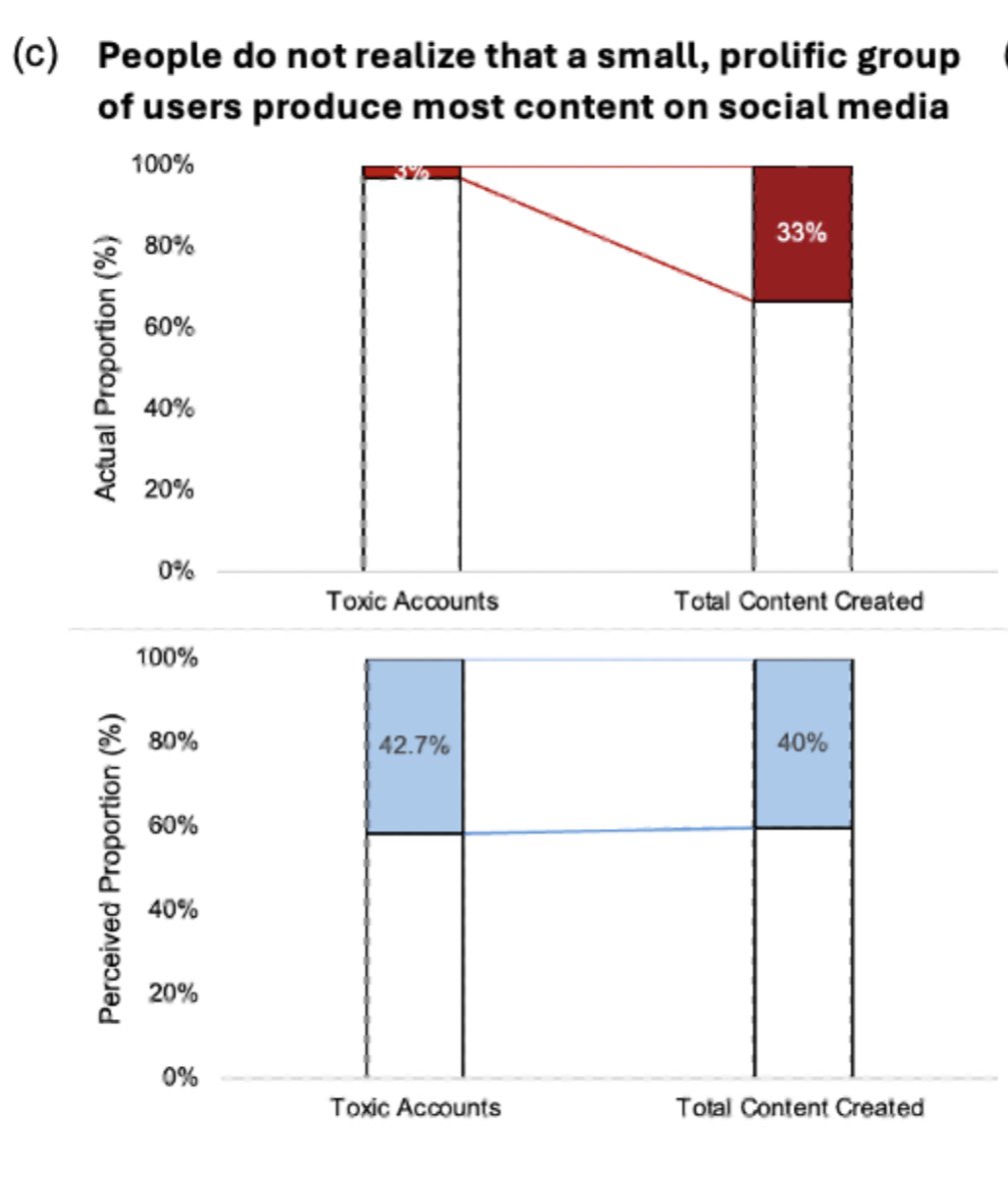 Eric Neumann (@ericneumannpsy) on Twitter photo 🚨 NEW PRE-PRINT 🚨
Our participants think >40% (!) of online users act toxic on Reddit and share fake news on FB. (😅)
Are they correct?
No.
Research finds only a tiny % of online users produce most of (harmful) content.
w/ <a href="/angelaylee374/">Angela Y. Lee</a> <a href="/zakijam/">Jamil Zaki</a> <a href="/jeffhancock/">jeff hancock</a>
1/9 🚨 NEW PRE-PRINT 🚨
Our participants think >40% (!) of online users act toxic on Reddit and share fake news on FB. (😅)
Are they correct?
No.
Research finds only a tiny % of online users produce most of (harmful) content.
w/ <a href="/angelaylee374/">Angela Y. Lee</a> <a href="/zakijam/">Jamil Zaki</a> <a href="/jeffhancock/">jeff hancock</a>
1/9