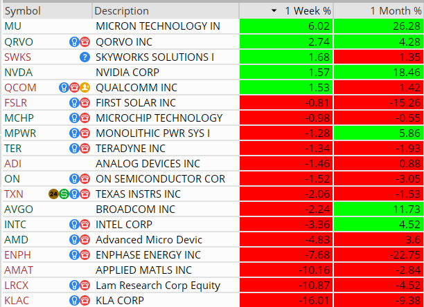 MikeFairbournCS's tweet photo. 10.17.24
Semiconductor Price Percentage Performance
S&P 500 Semiconductor Stocks
#MU #QRVO #SWKS #NVDA #QCOM #FSLR #MCHP #MPWR #TER #ADI #ON #TXN #AVGO #INTC #AMD #ENPH #AMAT #LRCX #KLAC
(not a recommendation)