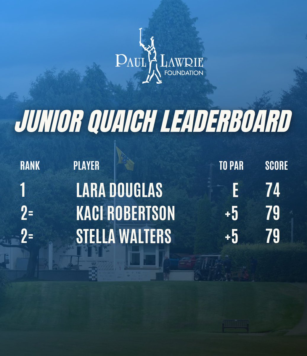 Paullawriefoundation (@paullawriefound) on Twitter photo Boys and girls leaderboards from the opening round of this year’s Junior Jug and Quaich <a href="/BlairgowrieGC/">Blairgowrie GC</a> Boys and girls leaderboards from the opening round of this year’s Junior Jug and Quaich <a href="/BlairgowrieGC/">Blairgowrie GC</a>