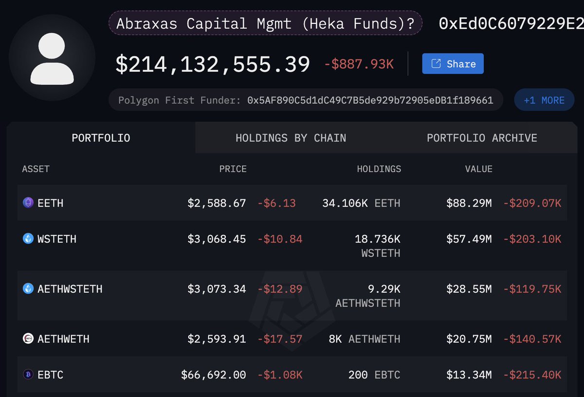 𝗨𝗣𝗗𝗔𝗧𝗘: 𝗔𝗥𝗞𝗛𝗔𝗠 𝗔𝗜 𝗜𝗗𝗘𝗡𝗧𝗜𝗙𝗜𝗘𝗦 $𝟮𝟬𝟬𝗠  𝗣𝗢𝗧𝗘𝗡𝗧𝗜𝗔𝗟𝗟𝗬 𝗕𝗘𝗟𝗢𝗡𝗚𝗜𝗡𝗚 𝗧𝗢 𝗔𝗕𝗥𝗔𝗫𝗔𝗦 Our AI  believes that 0xEd0C may be connected to Abraxas Capital Management (Heka  Funds) This address has done over $6B in ...