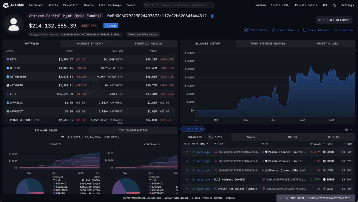 𝗨𝗣𝗗𝗔𝗧𝗘: 𝗔𝗥𝗞𝗛𝗔𝗠 𝗔𝗜 𝗜𝗗𝗘𝗡𝗧𝗜𝗙𝗜𝗘𝗦 $𝟮𝟬𝟬𝗠  𝗣𝗢𝗧𝗘𝗡𝗧𝗜𝗔𝗟𝗟𝗬 𝗕𝗘𝗟𝗢𝗡𝗚𝗜𝗡𝗚 𝗧𝗢 𝗔𝗕𝗥𝗔𝗫𝗔𝗦 Our AI  believes that 0xEd0C may be connected to Abraxas Capital Management (Heka  Funds) This address has done over $6B in ...