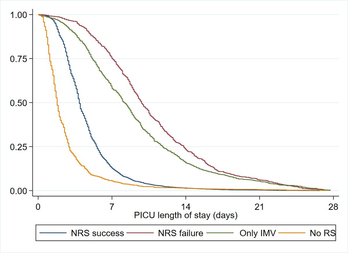 Pablo Vásquez-Hoyos 🇨🇴, MD MSc (@pvasquezcolpicu) on Twitter photo Our new study in <a href="/Jointensivemed/">Journal of Intensive Medicine</a> analyzed factors for noninvasive respiratory support (NRS) failure in <a href="/LA_Rednetwork/">LARed Network</a> #PedsICU. Children who fail NRS and need ventilation show similar outcomes to those intubated initially, supporting NRS trials as a valuable approach. Thank u all Our new study in <a href="/Jointensivemed/">Journal of Intensive Medicine</a> analyzed factors for noninvasive respiratory support (NRS) failure in <a href="/LA_Rednetwork/">LARed Network</a> #PedsICU. Children who fail NRS and need ventilation show similar outcomes to those intubated initially, supporting NRS trials as a valuable approach. Thank u all
